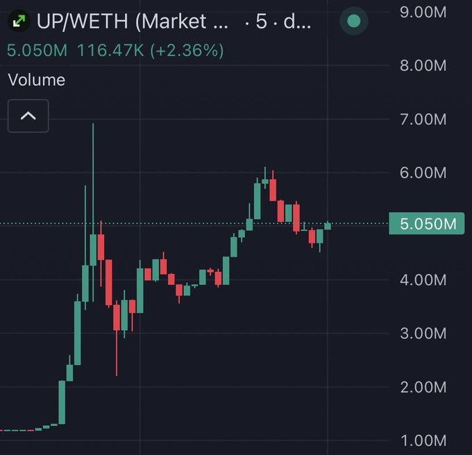 A candlestick chart of the UP/WETH trading pair showing a current price of 5.050M, up 2.36%, with 24-hour volume displayed on a dark background.