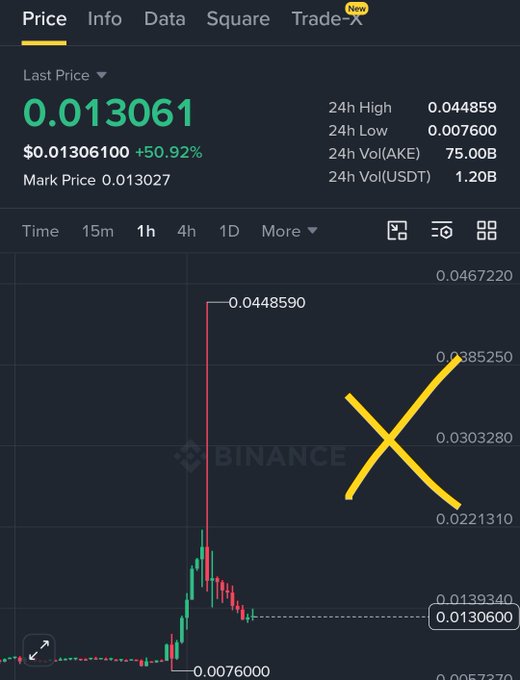 A Binance price chart for $AKE shows a dramatic pump-and-dump pattern, with the token surging from $0.0076 to a high of $0.044859 before crashing back down to $0.013061—a 50.92% loss—visually emphasized by a yellow "X" drawn over the price spike to highlight the scam.