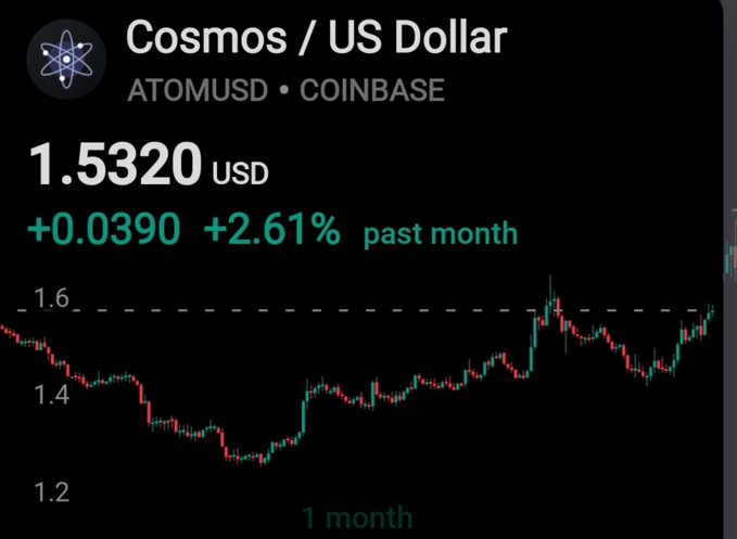 Cosmos (ATOM/USD) trades at $1.5320 on Coinbase, up +$0.0390 (+2.61%) over the past month, with the 1-month chart showing price climbing back above the $1.50 level toward the $1.60 resistance after bottoming near $1.30. The image supports the post's bullish narrative of $ATOM waking up and breaking past $1.50.