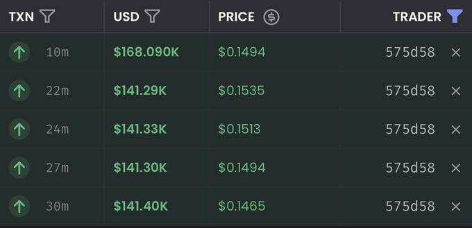 A cryptocurrency trading table showing transaction data with columns for TXN time, USD amounts ranging from $141.29K to $168.090K, prices around $0.14-0.15, and trader ID 575d58.