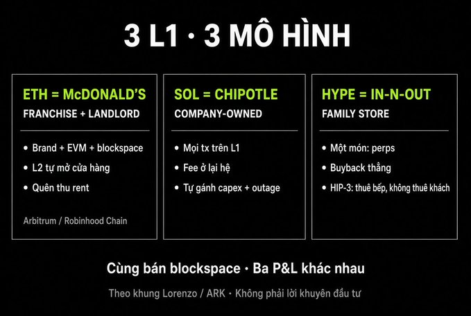 An infographic in Vietnamese comparing 3 L1s and 3 models: ETH = McDonald's (Franchise + Landlord), SOL = Chipotle (Company-Owned), HYPE = In-N-Out (Family Store), based on Lorenzo/ARK framework.