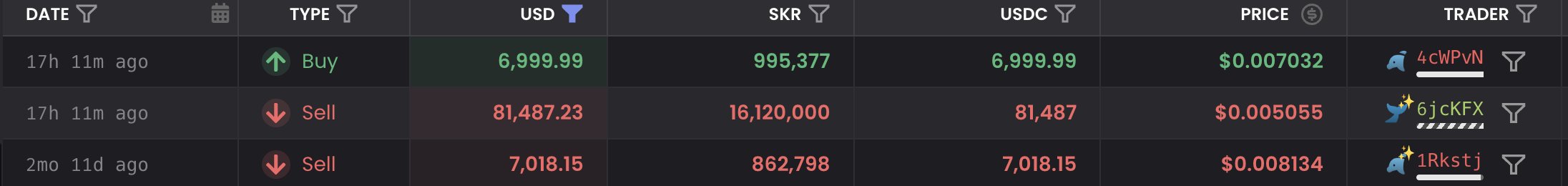 A cryptocurrency trading interface showing recent transactions with columns for Date, Type (Buy/Sell), USD, SKR, USDC, Price, and Trader, featuring transactions with traders like '4cWPvN', '6jcKFX', and '1Rkstj'.