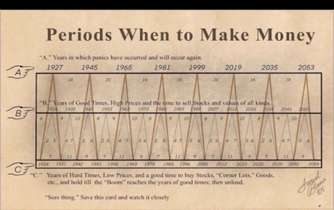 A vintage financial chart titled "Periods When to Make Money" showing panic years, good times, and hard times spanning from 1927 to 2059.