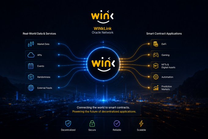 A futuristic promotional graphic for WINkLink, a decentralized oracle network connecting real-world data and services—such as market data, APIs, events, randomness, and external feeds—to smart contract applications including DeFi, gaming, NFTs and digital assets, automation, and prediction markets. The center displays the WINk logo, with the tagline “Connecting the world to smart contracts. Powering the future of decentralized applications.” and features labeled Decentralized, Secure, Reliable, and Scalable.