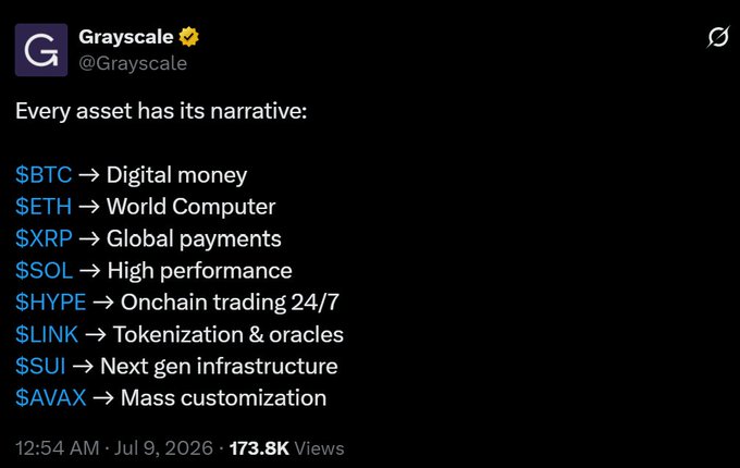 A tweet from Grayscale (@Grayscale) dated July 9, 2026, outlines the narratives for eight crypto assets: $BTC (Digital money), $ETH (World Computer), $XRP (Global payments), $SOL (High performance), $HYPE (Onchain trading 24/7), $LINK (Tokenization & oracles), $SUI (Next gen infrastructure), and $AVAX (Mass customization). The accompanying post criticizes the list for omitting $ICP, arguing that Internet Computer Protocol delivers on the AI, decentralized cloud, and on-chain computation narrative better than most of the listed projects.