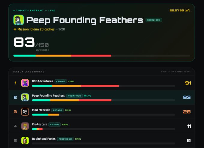 A live contest dashboard showing 'Peep Founding Feathers' (ROBINHOOD) in 2nd place with a score of 83/150 on the Season Leaderboard, trailing 'BOBAdventures' at 91 and ahead of 'Mod Meerkat' at 28, with 22:27:38 remaining.