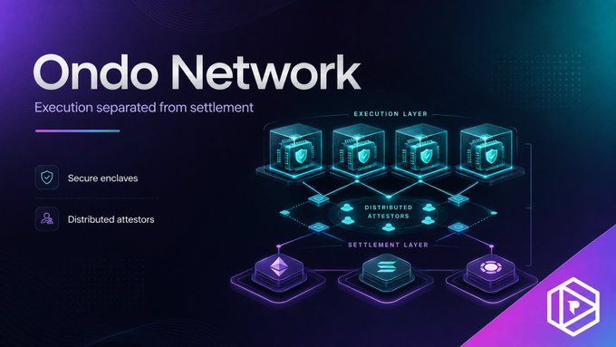 A promotional graphic for 'Ondo Network' featuring the tagline 'Execution separated from settlement,' highlighting secure enclaves and distributed attestors in its execution and settlement layers.