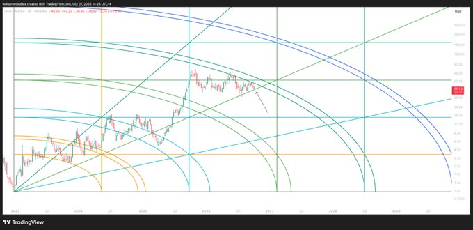 A TradingView stock chart for Tesla (TSLA) on a daily timeframe shows price action with multiple Gann fan arcs overlaid.