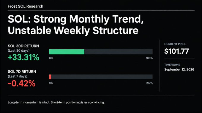 A 'Frost SOL Research' financial graphic titled 'SOL: Strong Monthly Trend, Unstable Weekly Structure', showing SOL current price of $101.77, 30D return of +33.31%, and 7D return of -0.42% as of September 12, 2026.