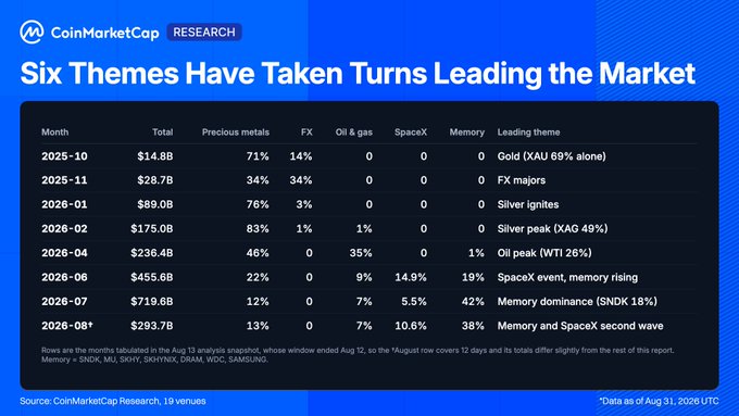 The image, a CoinMarketCap Research table titled "Six Themes Have Taken Turns Leading the Market," tracks RWA perp market growth from October 2025 to August 2026, showing total volume rising from $14.8B to $293.7B as leadership rotated between gold, FX majors, silver, oil, SpaceX, and memory chips, with each new theme launching the market at a higher base.