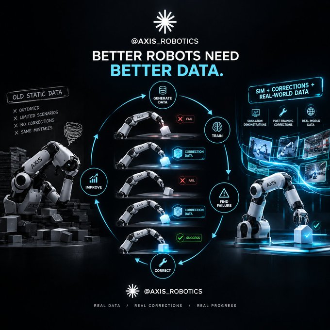 An infographic by "@AXIS_ROBOTICS" titled "BETTER ROBOTS NEED BETTER DATA" contrasts "OLD STATIC DATA" with "SIM + CORRECTIONS + REAL-WORLD DATA," using a circular flowchart involving a robot to illustrate a process of generating data, training, finding failure, correcting, and improving.