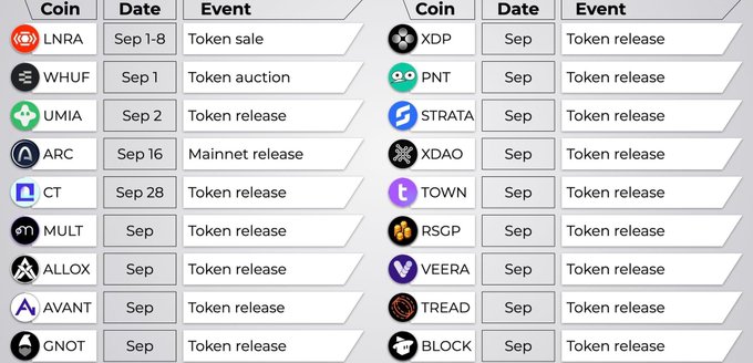 A two-column table listing cryptocurrency events with columns for Coin, Date, and Event, featuring tokens such as LNRA (Sep 1-8 token sale), WHUF (Sep 1 token auction), ARC (Sep 16 mainnet release), and CT (Sep 28 token release) alongside various September token releases.