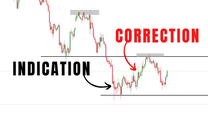 A trading chart diagram illustrating market concepts with the words 'INDICATION' pointing to a low point and 'CORRECTION' pointing to a retracement zone.