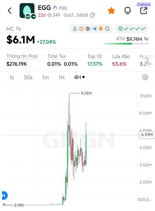 A screenshot of the $EGG token on a crypto tracking app, showing a market cap of $6.1M (up 27.04%) with a recent sharp spike to an all-time high of $9.74M on the 4-hour chart. The chart visually illustrates the meme's recent pump referenced in the post about HyperEVM tokens gaining traction on Crypto Twitter.