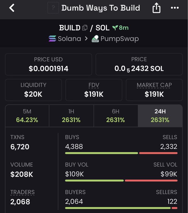 A screenshot of the PumpSwap trading page for the Solana memecoin "Dumb Ways To Build" (ticker $BUILD), showing a price of $0.0001914 and a 24H gain of 2631%, supporting the post's claim of a 23x return on the token.