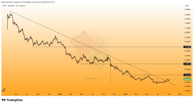 The image displays a TradingView chart of Aevo/TetherUS (AEVO/USDT) on Binance, showing a clear descending trendline from late 2023 highs, with the price recently bouncing off the trend and horizontal support around $0.03, suggesting potential for a new upward move as noted in the accompanying post.