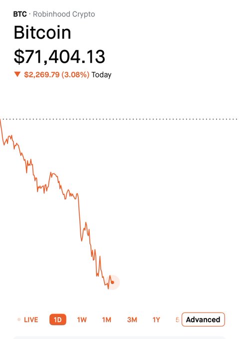 The image shows a graph of Bitcoin's price falling below $72,000 over several days. The graph indicates that Bitcoin has been trading at this low point for some time now, with the lowest price ever recorded being $72,000 on April 13th. This information is relevant to the post because it suggests that there might be an economic or market event causing a significant drop in Bitcoin's value.