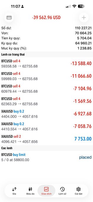 A trading account screenshot showing a -$39,562.96 USD loss with a balance of 110,227.21 USD, featuring multiple BTCUSD sell orders at 62755.68 (including 4-lot, 3-lot, and smaller positions) and XAUUSD trades, with a pending BTCUSD buy limit order at 58800.00—all illustrating a heavily leveraged crypto and gold trading strategy that resulted in significant losses.