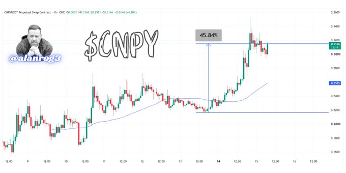 A candlestick chart of CNPY/USDT on Binance shows the token's price surging approximately 45.84% over three trading days (Feb 13-15), breaking above key resistance near $0.3148 after a clean breakout from a consolidation pattern, supporting the post's claim of a strong bullish setup.