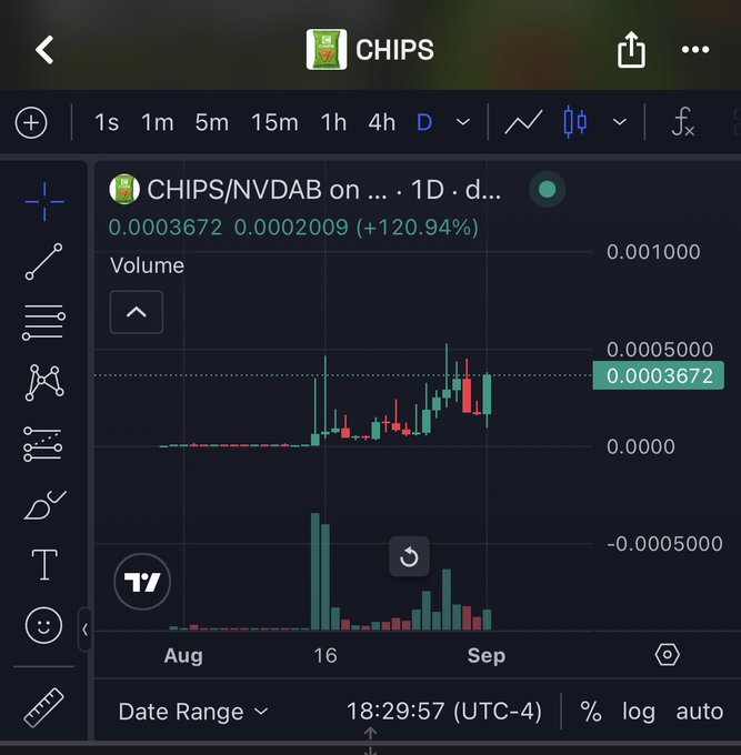 A TradingView chart displays CHIPS/NVDAB on a 1D timeframe, showing the price climbing from 0.0002009 to 0.0003672 (+120.94%) across late August into September, with a recent red pullback visible after a sharp rally. This visualizes the post's bullish stance on $CHIPS paired with NVIDIA rewards, highlighting the substantial gains the user is patiently holding through recent volatility.