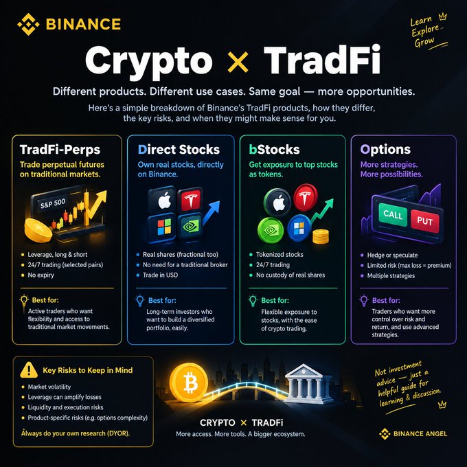 An infographic from Binance titled 'Crypto x TradFi' compares products like TradFi-Perps, Direct Stocks, bStocks, and Options, detailing their features and risks.