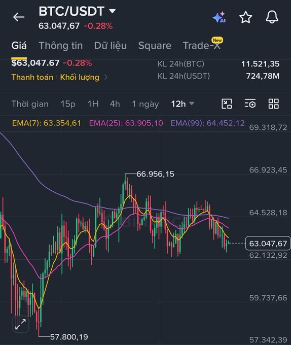 A BTC/USDT trading chart showing the price at $63,047.67 (-0.28%) with EMA indicators (7, 25, 99 periods) visible at the top and candlestick price action below.