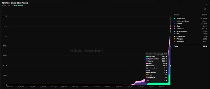 A Token Terminal chart titled "Tokenized stocks asset holders" displays BNB Chain leading with 478K holders (shown as 478,162 in the tooltip for Monday, August 4, 2025), narrowly surpassing Robinhood Chain's 473.6K and significantly ahead of Solana (332K), Ethereum (56.4K), XRPL EVM, XRPL One, Initia, Polygon, Avalanche, and Ink, visually supporting the post's claim that BNB Chain is becoming a leader in tokenized stocks.