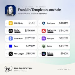 An infographic by RWA Foundation shows Franklin Templeton's tokenized value across 10 blockchain networks totaling over $2.5B, with BNB Chain leading at $1.5B, followed by Stellar ($596.0M), Ethereum ($237.2M), Avalanche ($34.3M), Polygon ($32.2M), Aptos ($14.7M), Solana ($940K), Base ($59.8M), XRP Ledger ($48.3M), and Arbitrum ($48.0M).