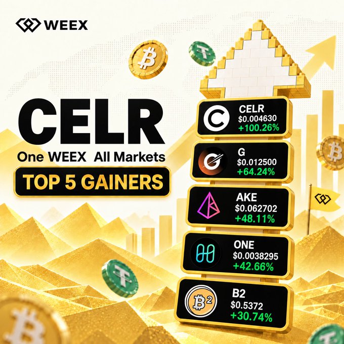 A promotional graphic from WEEX for CELR 'One WEEX All Markets' featuring the Top 5 Gainers: CELR (+100.26%), G (+64.24%), AKE (+48.11%), ONE (+42.66%), and B2 (+30.74%).