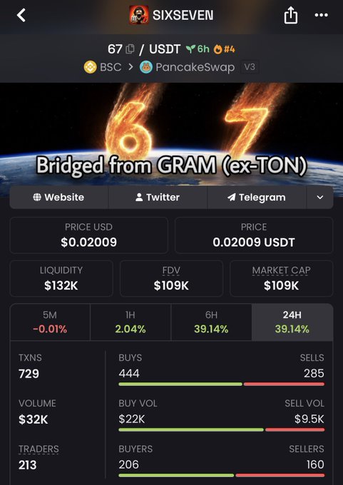 A cryptocurrency tracker screen for the token "67 / USDT" on PancakeSwap (BSC), showing a price of $0.02009, market cap of $109K, and a note "Bridged from GRAM (ex-TON)."