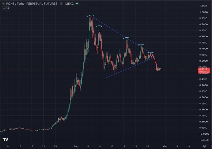 A 4-hour candlestick chart of PONS/Tether Perpetual Futures on MEXC shows the token forming a descending triangle pattern since early September, with lower highs around $0.80, $0.75, and $0.65 pressing down against a rising support near $0.55, currently trading at $0.5312 ahead of the Robinhood Summit catalyst.