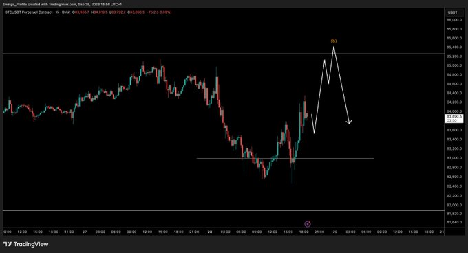 A TradingView chart of BTC/USDT Perpetual Contract on Binance shows Bitcoin's price action with a hand-drawn projection indicating a potential push up toward the $65,600 resistance level (marked "(2)") before reversing downward toward $63,000 (marked "(1)"), aligning with the post's outlook for movement during the Asian trading session.