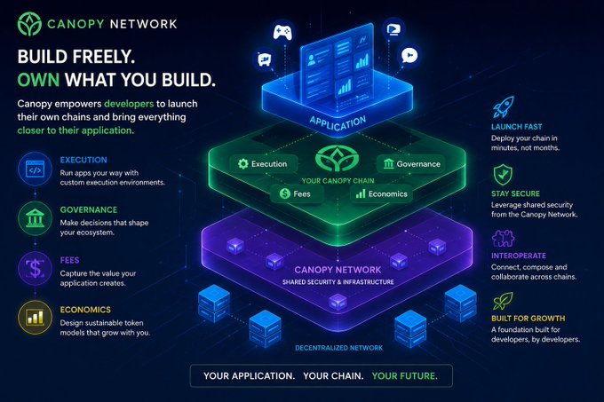 The image is an infographic for **Canopy Network** featuring the tagline "Build Freely. Own What You Build," and illustrating a layered stack from the decentralized network up through your Canopy chain (execution, governance, fees, economics) to applications, highlighting benefits like Launch Fast, Stay Secure, Interoperate, and Built for Growth.

It ties to the post by visually reinforcing Canopy's value proposition beyond app-building—showcasing the underlying infrastructure layers (governance, economics, shared security) that the post suggests are increasingly important as AI accelerates development at the application layer.