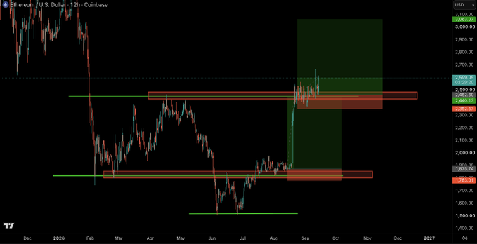 A Coinbase 12-hour Ethereum/U.S. Dollar chart (ETH-USD) shows price consolidating around the $2,550 resistance/support flip zone, with a highlighted green demand block near $2,500-$2,550 and lower red support around $1,850, illustrating a textbook R/S flip pattern that the post suggests traders continue to fade despite its clean technical setup.