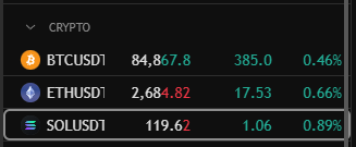 A trading dashboard displays the CRYPTO section showing BTCUSDT at 84,857.8 (+0.46%), ETHUSDT at 2,684.82 (+0.66%), and SOLUSDT at 119.62 (+0.89%). The image supports the post by visually confirming the author's positions: SOL trading above their $117.50 entry (currently "printing badly" in green), ETH back in profit, and BTC showing the minor gains they've already highlighted, reinforcing their confident stance that the wallet is moving upward.