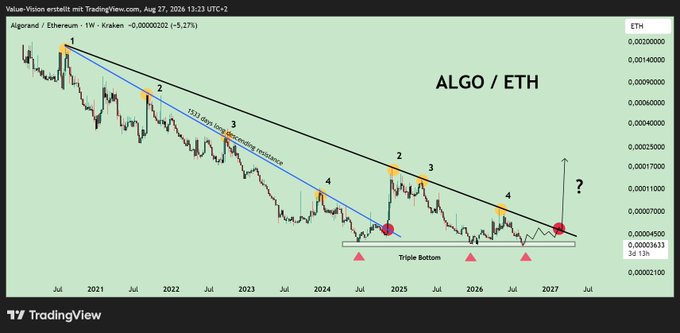 TradingView weekly chart of ALGO/ETH showing a descending channel pattern with labeled wave counts (1-4), a triple bottom formation around 2025, and a potential breakout arrow pointing up toward 2027.