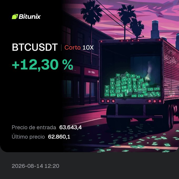 Bitunix promotional graphic showing a BTCUSDT short position with 10X leverage yielding a +12.30% gain, featuring an entry price of 63,643.4 and last price of 62,860.1, dated 2026-08-14 12:20, with an illustration of a truck loaded with Tether-branded cash to symbolize the "raking in cash" profits from low-risk futures trading.