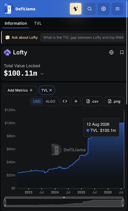 The image shows a DefiLlama TVL chart for Lofty displaying $100.11m in Total Value Locked, with a data point on 12 Aug 2026 marking the milestone of exceeding $100 million, visually supporting the post's claim of Lofty's $100M+ TVL achievement on Algorand.