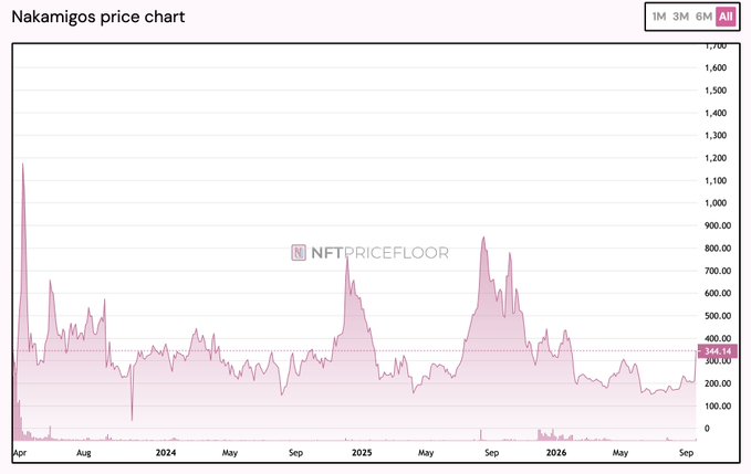 A price chart titled 'Nakamigos price chart' from NFTPriceFloor showing price trends over time from April 2024 to September 2026, with the current value marked at 344.14.