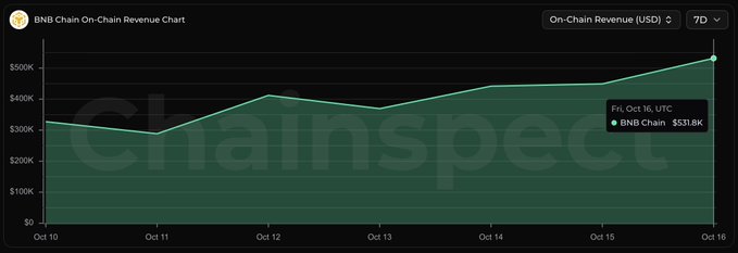 BNB Chain On-Chain Revenue Chart from ChainSpect showing a 7-day trend with revenue climbing from around $300K to $531.8K by Friday Oct 16 UTC.