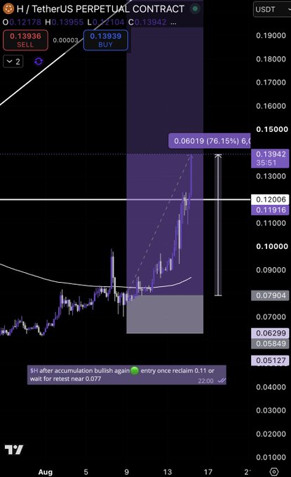 A TradingView chart of the H/TetherUS Perpetual Contract shows price surging from a highlighted accumulation zone (gray) around 0.077-0.08, reclaiming the 0.11 level before expanding to a peak of 0.13942, with annotations marking a +76.15% gain (0.06019) and a target callout reading "entry once reclaim 0.11 or wait for retest near 0.077."