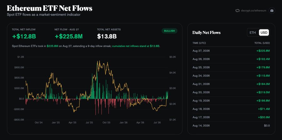 The image displays an Ethereum ETF Net Flows dashboard showing spot Ethereum ETFs took in $225.8M on August 27, 2026, marking a 9-day inflow streak with cumulative net inflows of $12.8B and total net assets of $13.8B (labeled "BULLISH"). This visualizes the "$225M in inflows" ETH ETF figure noted in the morning news update, illustrating the strong institutional sentiment around the Jackson Hole anticipation period.