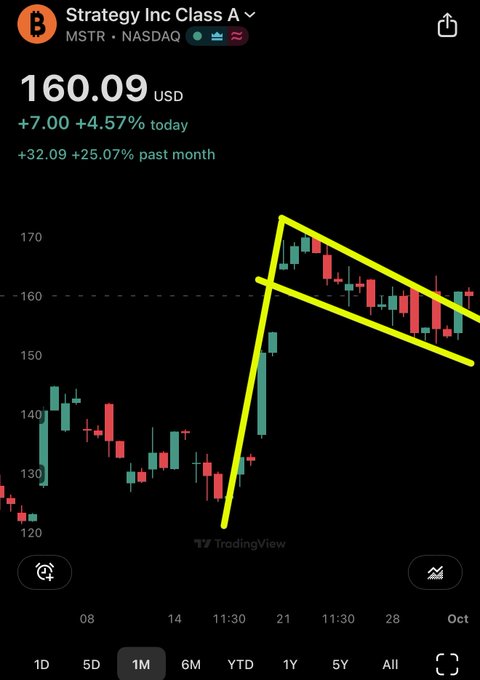 A TradingView chart of Strategy Inc Class A (MSTR) showing the stock at $160.09, up +4.57% today and +25.07% past month, with yellow trendlines highlighting a clear breakout pattern from a consolidation range—supporting the post's claim of a bullish move toward $200.