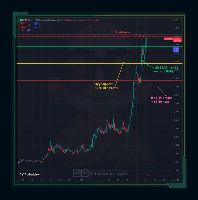 A TradingView 4H chart of $NEAR/USDT showing price action near $4.55 with annotated resistance ($4.60-4.65), hold zone ($4.20-4.35), and key support/decision point at $4.50-4.55, with a note that breaking below $3.55 could target $3.20 next. The chart visually reinforces the post's analysis, highlighting the critical $4.20 level that must hold to preserve the bullish structure after the ~190% rally.