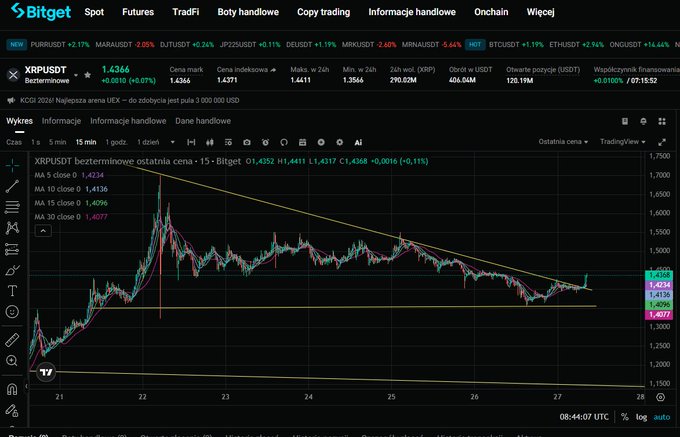 A Bitget cryptocurrency trading chart displays XRP/USDT (XRPUSDT) at 1.4366, showing a bullish triangle breakout pattern in the 15-minute timeframe where the price has decisively crossed above the descending trendline, confirming the continuation of the upward rally as highlighted by the yellow triangle drawn on the chart.