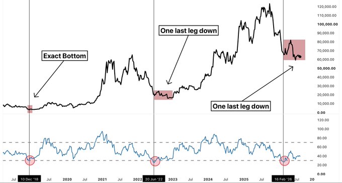 Long-term Bitcoin price chart annotated with "Exact Bottom" on 10 Dec '18, "One last leg down" on 20 Jun '22 and 16 Feb '26, with an RSI indicator below showing corresponding bottoms.