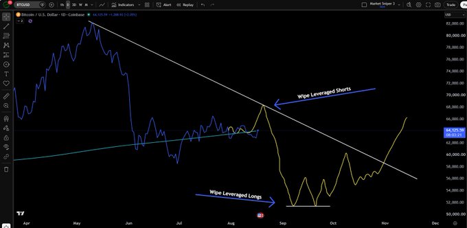 A Bitcoin (BTC/USD) daily chart from Coinbase shows a downtrend line connecting the highs from April to current levels, with annotations highlighting "Wipe Leveraged Shorts" near the resistance line and "Wipe Leveraged Longs" at a recent low around $54,000 in late August, illustrating the volatile leverage-clearing pattern described in the post.