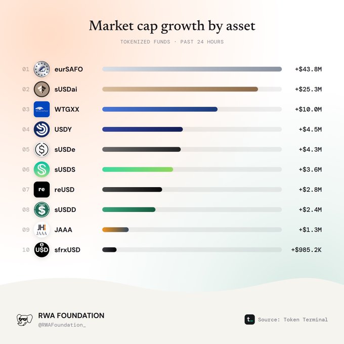 An infographic titled 'Market cap growth by asset' for 'TOKENIZED FUNDS · PAST 24 HOURS' listing eurSAFO (+$43.8M), sUSDai (+$25.3M), WTGXX (+$10.0M), USDY (+$4.5M), sUSDe (+$4.3M), sUSDS (+$3.6M), reUSD (+$2.8M), sUSDD (+$2.4M), JAAA (+$1.3M), and sfrxUSD (+$985.2K), credited to RWA Foundation with 'Source: Token Terminal'.