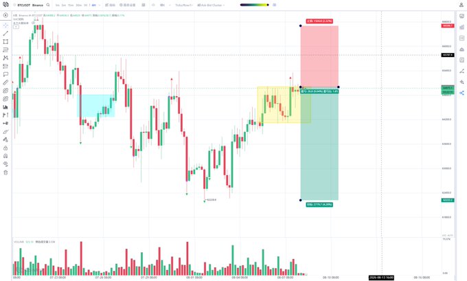 Bitcoin trading chart on a Bybit-style platform displaying candlestick patterns, volume bars, and trade positions including entries and a TP/SL marker.