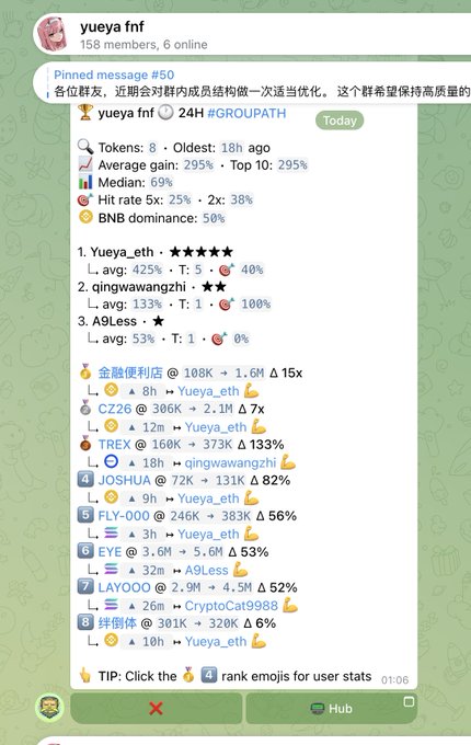 A Telegram group chat called "yueya fnf" (158 members) shows a pinned message #50 from "yueya fnf" with 24H GROUPATH stats, including tokens: 8, oldest: 18h ago, average gain: 295%, and top 10: 295%, alongside a leaderboard of top traders like Yueya_eth (425% avg, 5 trades, 40% win) and qingwawangzhi (133% avg, 1 trade, 100% win), followed by recent calls on tokens like 金融便利店 (108K), CZ26 (306K), TREX (160K), JOSHU4 (72K), FLY-000 (246K), EYE (3.6M), LAYOOO (2.9M), and 饼啤体 (301K), all marked with flexed biceps emojis indicating gains.

The image relates to the post by showcasing Yueya